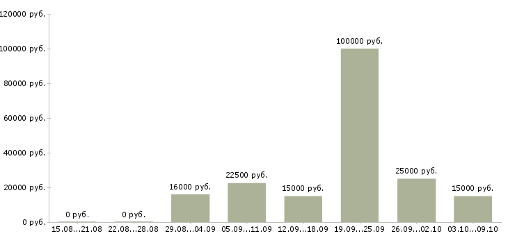 Вакансии размещение рекламы в интернете Ростов-на-дону - Медиана зарплат размещение рекламы в интернете Ростов-на-дону за 2 месяца