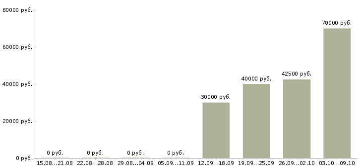 Вакансии разработчик sql Татарстан - Медиана зарплат разработчик sql Татарстан за 2 месяца