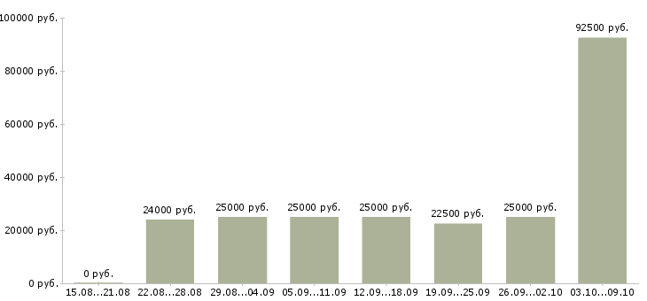 Вакансии рекламный менеджер в Смоленске - Медиана зарплат рекламный менеджер в Смоленске за 2 месяца