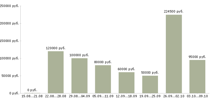 Вакансии руководитель агентства недвижимости в Сочи - Медиана зарплат руководитель агентства недвижимости в Сочи за 2 месяца