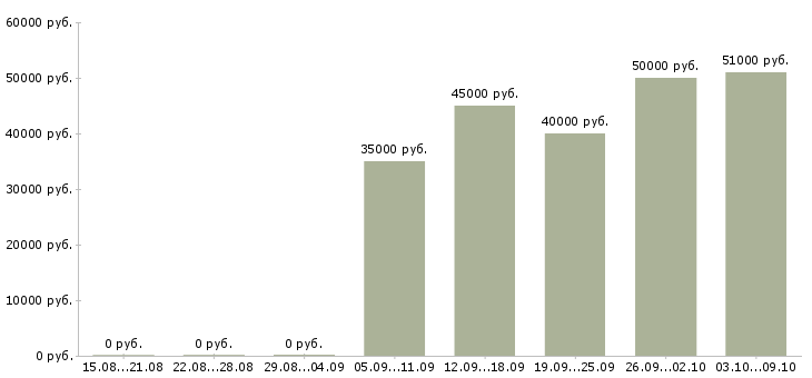 Вакансии руководитель в отдел развития в Тюмени - Медиана зарплат руководитель в отдел развития в Тюмени за 2 месяца