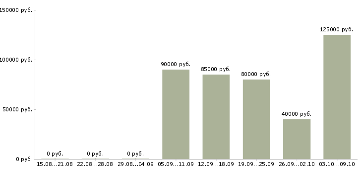 Вакансии руководитель направления закупок в Москве - Медиана зарплат руководитель направления закупок в Москве за 2 месяца