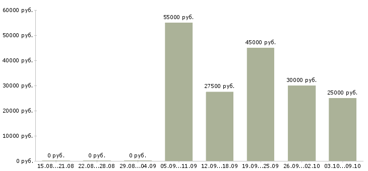 Вакансии руководитель отдела логистики Санкт-петербург - Медиана зарплат руководитель отдела логистики Санкт-петербург за 2 месяца