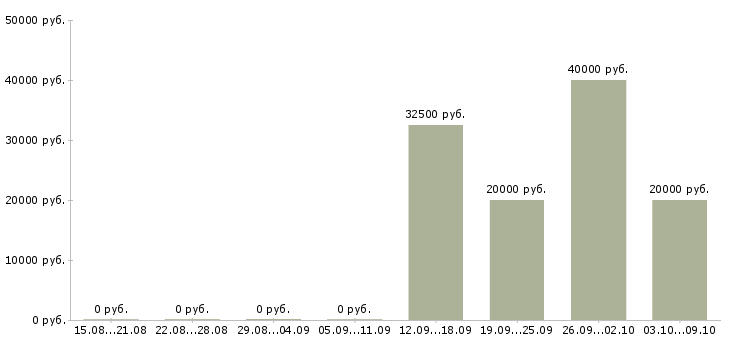 Вакансии руководитель разработки в Волгограде - Медиана зарплат руководитель разработки в Волгограде за 2 месяца