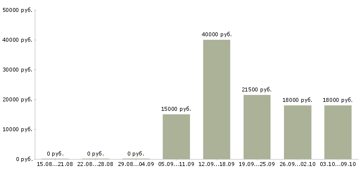 Вакансии сменный администратор в Самаре - Медиана зарплат сменный администратор в Самаре за 2 месяца
