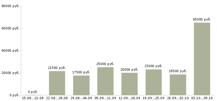 Вакансии совмещение на дому Ростов-на-дону - Медиана зарплат совмещение на дому Ростов-на-дону за 2 месяца