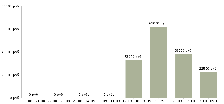 Вакансии сотрудник в отдел персонала в Краснодаре - Медиана зарплат сотрудник в отдел персонала в Краснодаре за 2 месяца