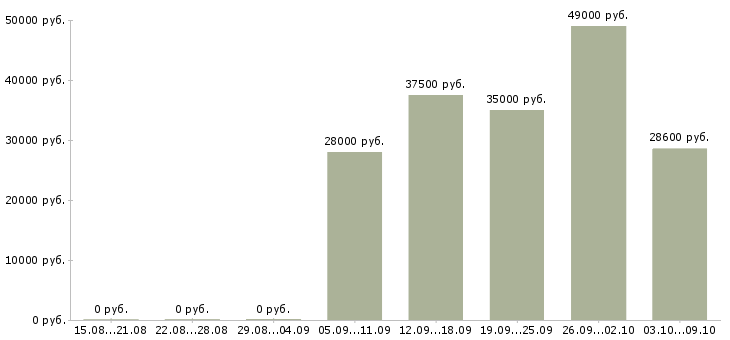 Вакансии сотрудник для подбора персонала в Хабаровске - Медиана зарплат сотрудник для подбора персонала в Хабаровске за 2 месяца