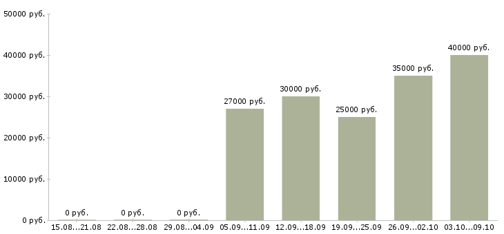 Вакансии сотрудник на выкладку товара в Хабаровске - Медиана зарплат сотрудник на выкладку товара в Хабаровске за 2 месяца