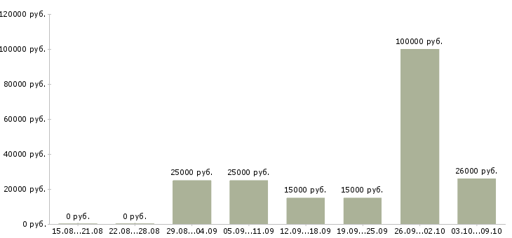 Вакансии сотрудник на удаленную работу в Тамбове - Медиана зарплат сотрудник на удаленную работу в Тамбове за 2 месяца