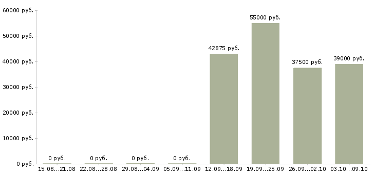 Вакансии сотрудник на упаковку Чувашия - Медиана зарплат сотрудник на упаковку Чувашия за 2 месяца