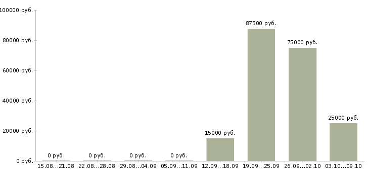 Вакансии сотрудник отдела продаж в Белгороде - Медиана зарплат сотрудник отдела продаж в Белгороде за 2 месяца