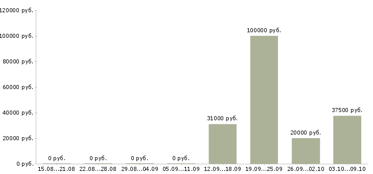 Вакансии сотрудник отдела продаж в Иваново - Медиана зарплат сотрудник отдела продаж в Иваново за 2 месяца
