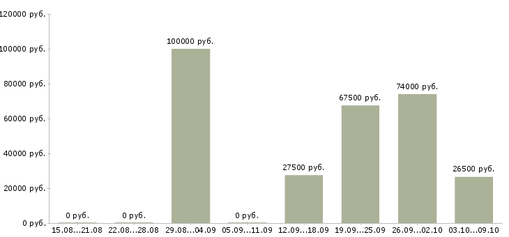 Вакансии сотрудник отдела продаж в Кургане - Медиана зарплат сотрудник отдела продаж в Кургане за 2 месяца