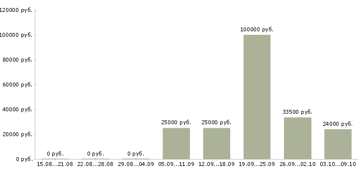Вакансии сотрудники по рекламе в Самаре - Медиана зарплат сотрудники по рекламе в Самаре за 2 месяца