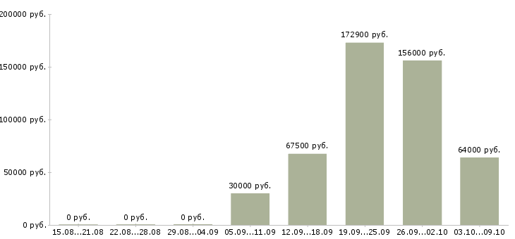 Вакансии специалист на документацию в Сочи - Медиана зарплат специалист на документацию в Сочи за 2 месяца