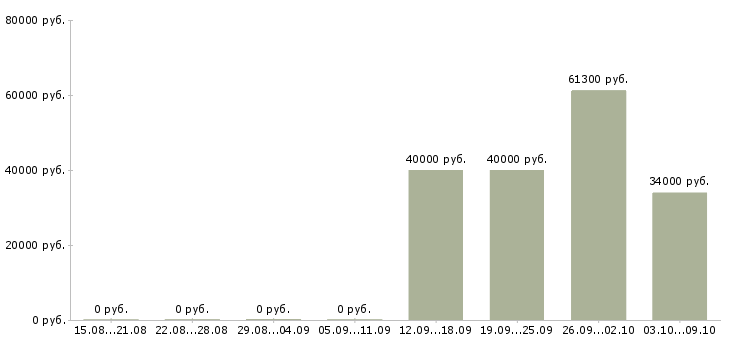 Вакансии специалист отдела логистики Санкт-петербург - Медиана зарплат специалист отдела логистики Санкт-петербург за 2 месяца