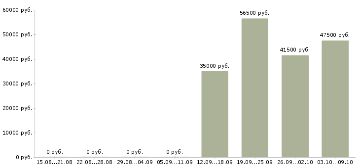 Вакансии специалист отдела по обучению в Орле - Медиана зарплат специалист отдела по обучению в Орле за 2 месяца