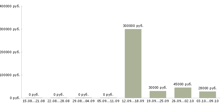 Вакансии специалист отдела развития в Владивостоке - Медиана зарплат специалист отдела развития в Владивостоке за 2 месяца