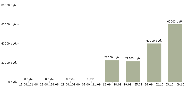 Вакансии специалист по выплатам в Иркутске - Медиана зарплат специалист по выплатам в Иркутске за 2 месяца