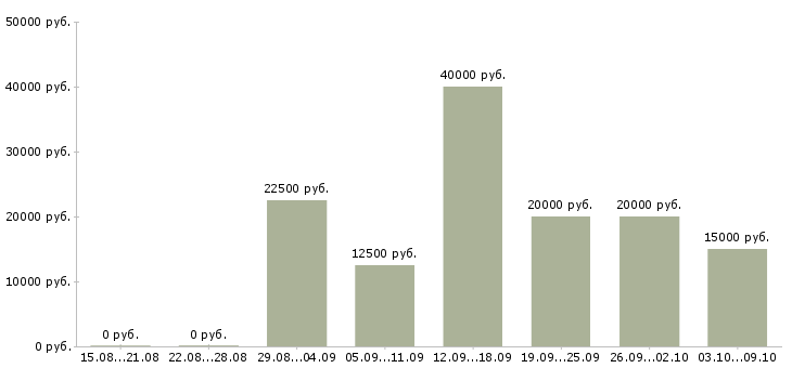 Вакансии специалист по дистанционному обучению в Ставрополе - Медиана зарплат специалист по дистанционному обучению в Ставрополе за 2 месяца