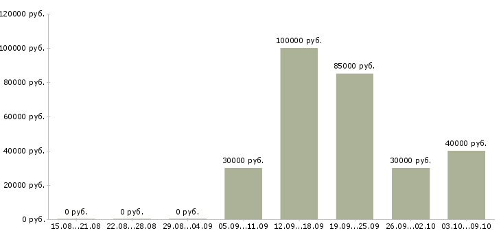Вакансии специалист по заключению договоров в Хабаровске - Медиана зарплат специалист по заключению договоров в Хабаровске за 2 месяца