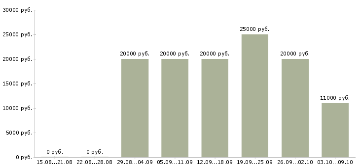 Вакансии специалист по продажам банковских продуктов в Саратове - Медиана зарплат специалист по продажам банковских продуктов в Саратове за 2 месяца