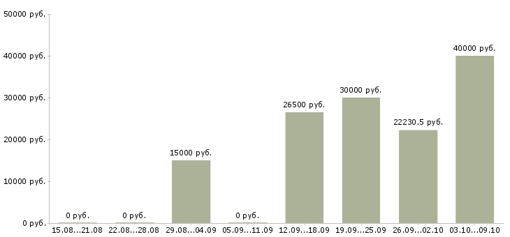 Вакансии специалист по развитию и обучению в Белгороде - Медиана зарплат специалист по развитию и обучению в Белгороде за 2 месяца