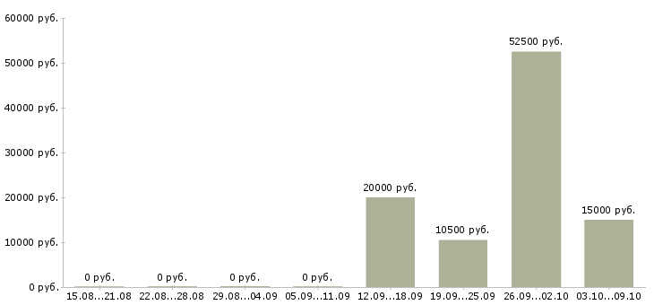 Вакансии специалист по развитию и обучению в Кургане - Медиана зарплат специалист по развитию и обучению в Кургане за 2 месяца