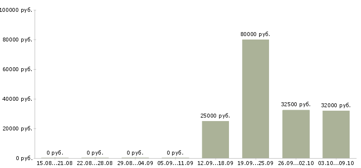 Вакансии специалист сервиса в Владивостоке - Медиана зарплат специалист сервиса в Владивостоке за 2 месяца