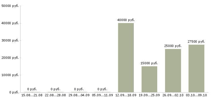Вакансии специалист технического отдела в Хабаровске - Медиана зарплат специалист технического отдела в Хабаровске за 2 месяца