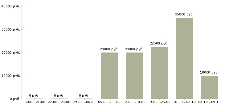 Вакансии стабильный доход в Кемерово - Медиана зарплат стабильный доход в Кемерово за 2 месяца