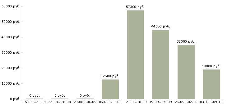 Вакансии стабильный доход в Смоленске - Медиана зарплат стабильный доход в Смоленске за 2 месяца
