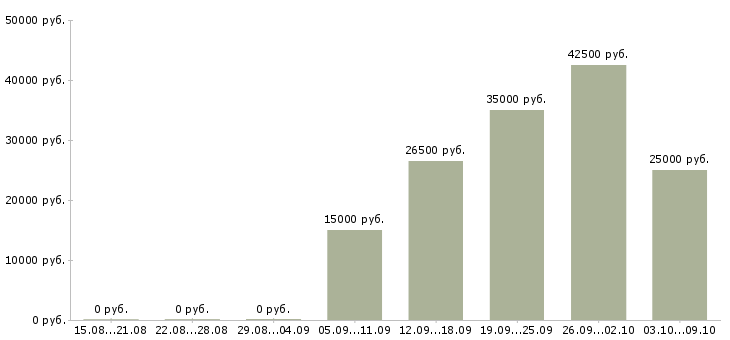 Вакансии технический представитель Татарстан - Медиана зарплат технический представитель Татарстан за 2 месяца
