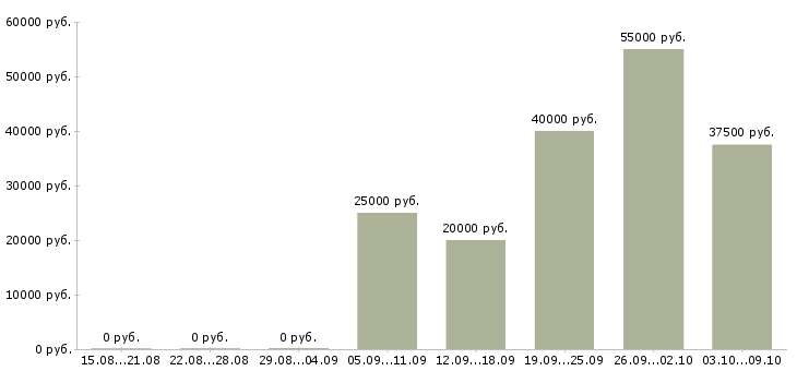 Вакансии токарь 6 разряда в Уфе - Медиана зарплат токарь 6 разряда в Уфе за 2 месяца