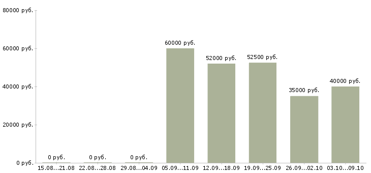 Вакансии токарь вахта в Самаре - Медиана зарплат токарь вахта в Самаре за 2 месяца