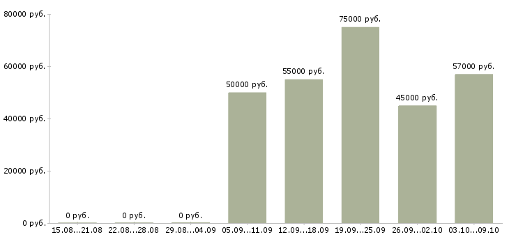 Вакансии токарь вахтой в Волгограде - Медиана зарплат токарь вахтой в Волгограде за 2 месяца