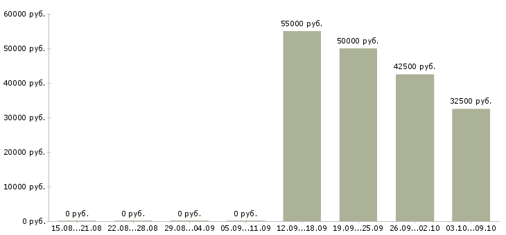Вакансии торговый представитель на автомобиле компании в Хабаровске - Медиана зарплат торговый представитель на автомобиле компании в Хабаровске за 2 месяца