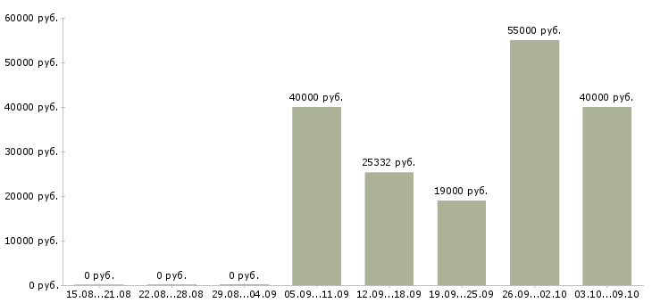 Вакансии торговый представитель сети в Иркутске - Медиана зарплат торговый представитель сети в Иркутске за 2 месяца