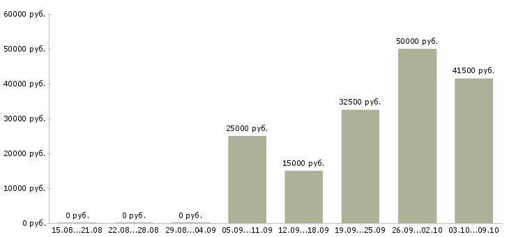 Вакансии требуется оператор на телефон в Кургане - Медиана зарплат требуется оператор на телефон в Кургане за 2 месяца