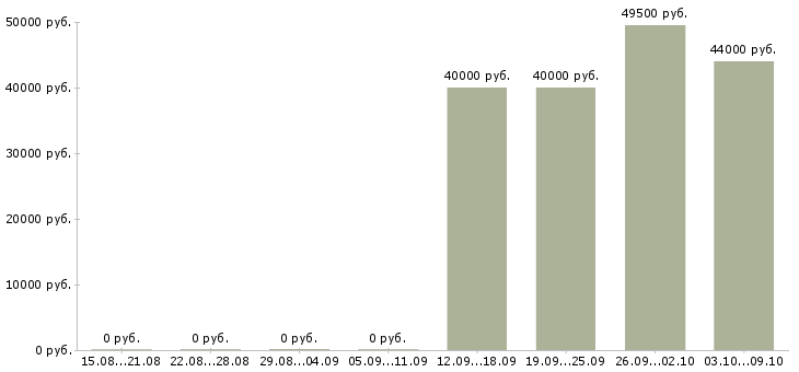 Вакансии требуется сборщик мебели Санкт-петербург - Медиана зарплат требуется сборщик мебели Санкт-петербург за 2 месяца