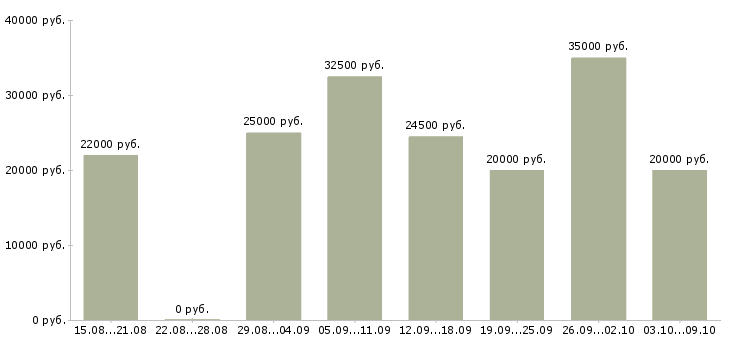Вакансии требуется сотрудник на дому в Казани - Медиана зарплат требуется сотрудник на дому в Казани за 2 месяца