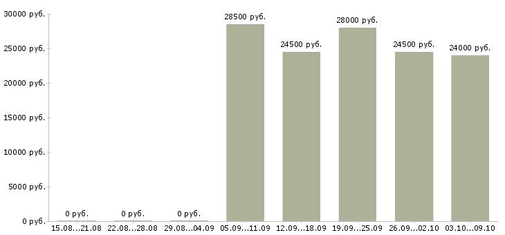 Вакансии требуется экономист в Самаре - Медиана зарплат требуется экономист в Самаре за 2 месяца