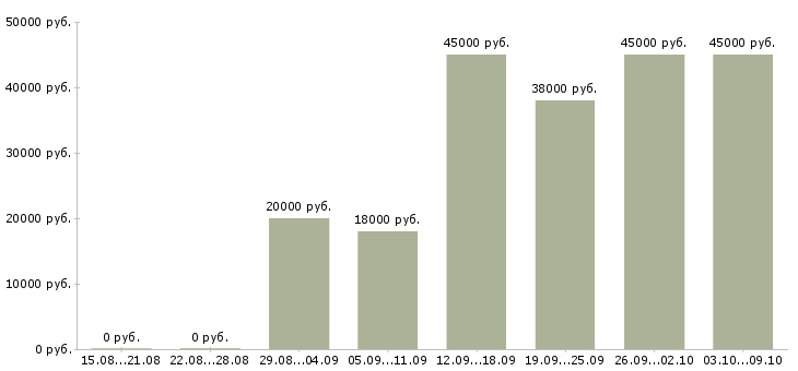 Вакансии требуются консультанты Дагестан - Медиана зарплат требуются консультанты Дагестан за 2 месяца