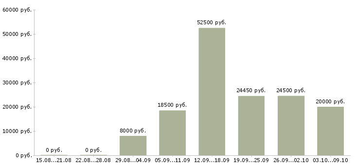 Вакансии требуются менеджеры по продажам в Пензе - Медиана зарплат требуются менеджеры по продажам в Пензе за 2 месяца