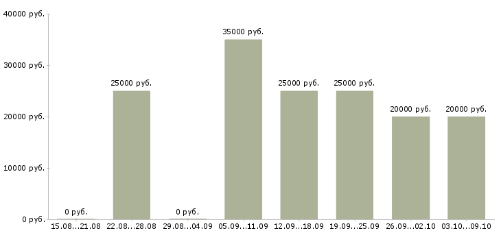 Вакансии удаленная в сети в Саратове - Медиана зарплат удаленная в сети в Саратове за 2 месяца