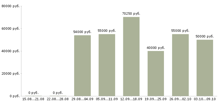 Вакансии экспедитор на сопровождение грузов Санкт-петербург - Медиана зарплат экспедитор на сопровождение грузов Санкт-петербург за 2 месяца