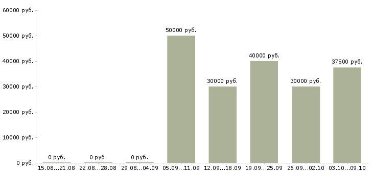Вакансии юрист по взысканию задолженности в Москве - Медиана зарплат юрист по взысканию задолженности в Москве за 2 месяца