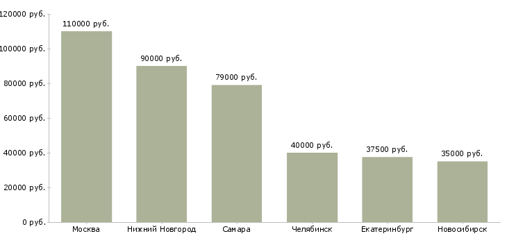 Поиск работы водитель на арендованный автомобиль-Медиана зарплаты для вакансии «водитель на арендованный автомобиль» в других городах