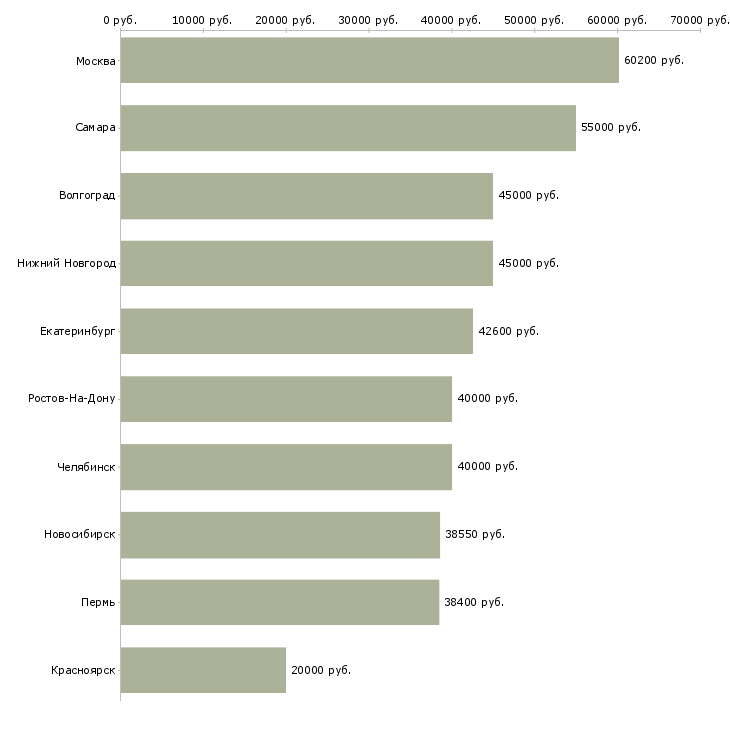 Поиск работы директор по развитию розничной сети-Медиана зарплаты для вакансии «директор по развитию розничной сети» в других городах
